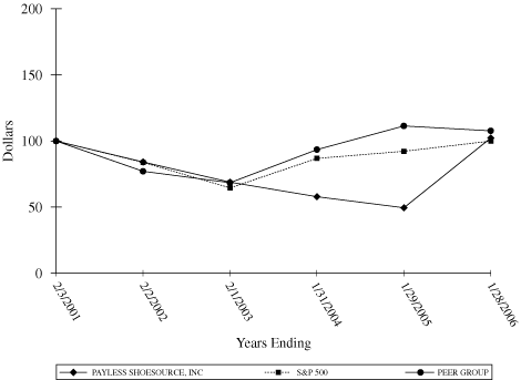 (PERFORMANCE GRAPH)